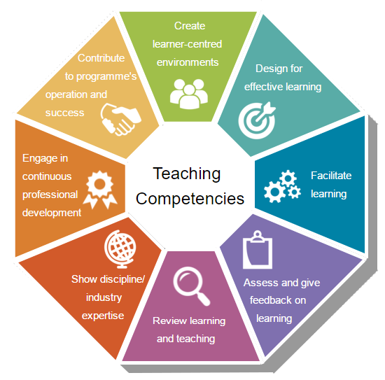 TCD - Teaching Competencies Home Page: About Badges | eLearn