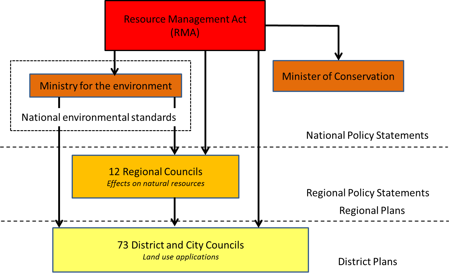 Week 1 RMA Legislation Hierachy