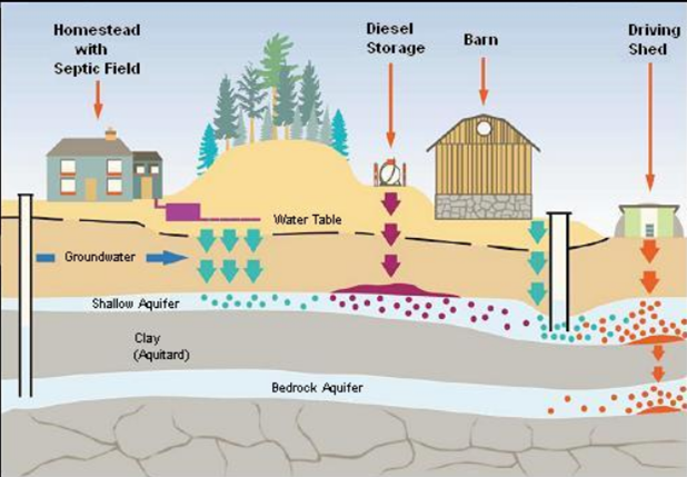 Land activties