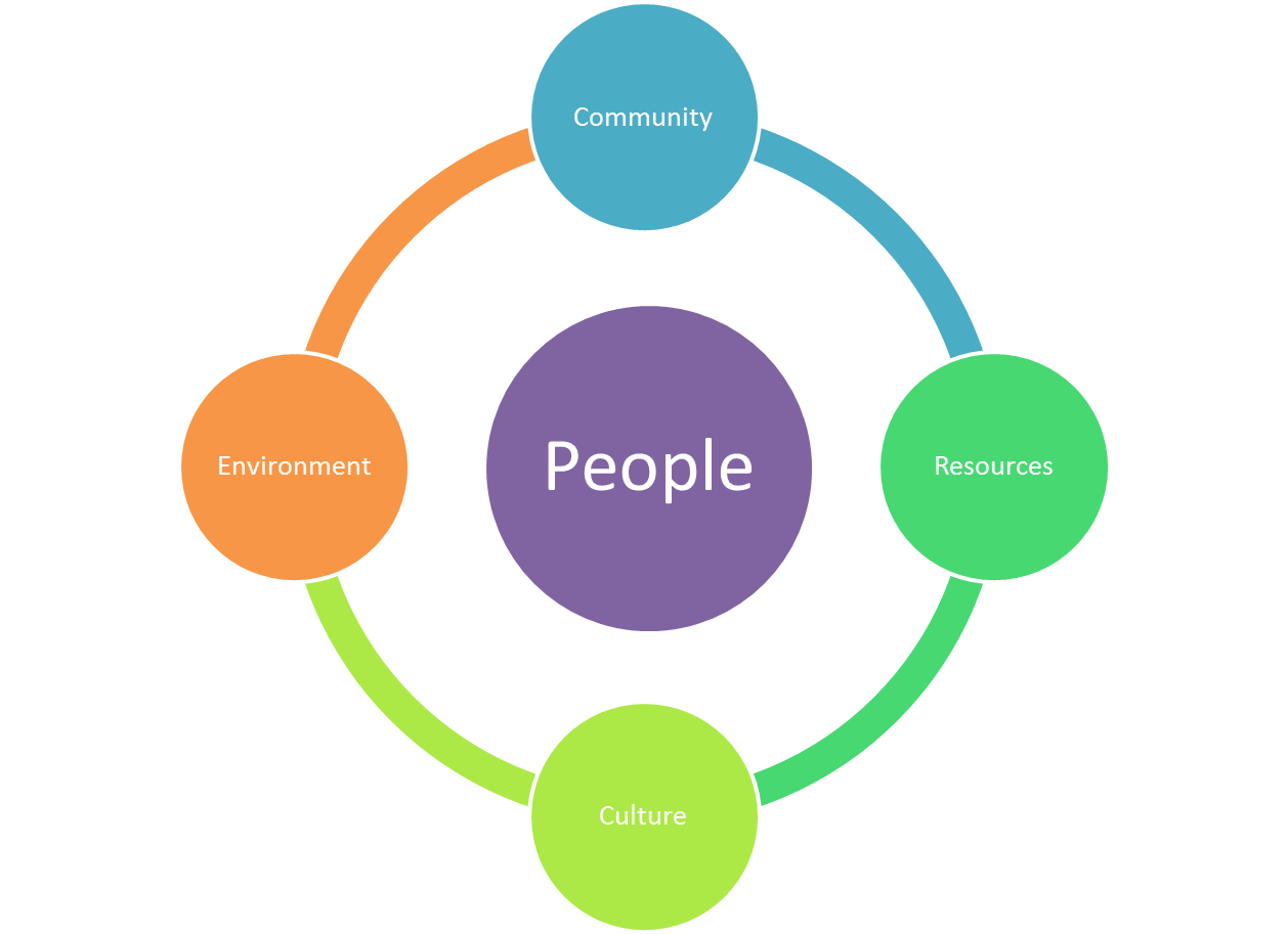 Week 6 - People: People | eLearn