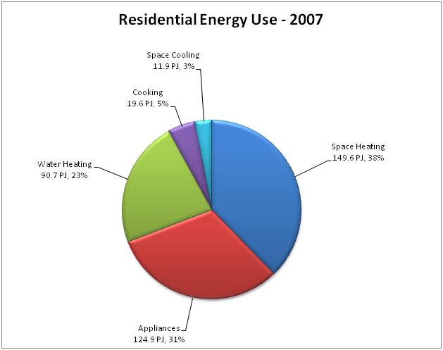 Residential energy use