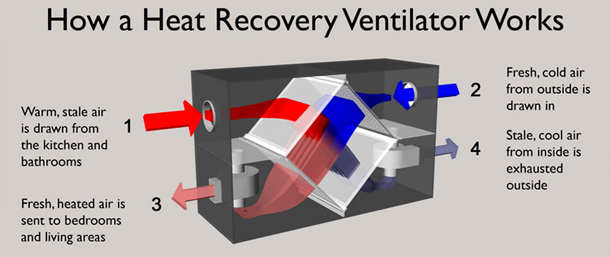 Heat recovery ventilation