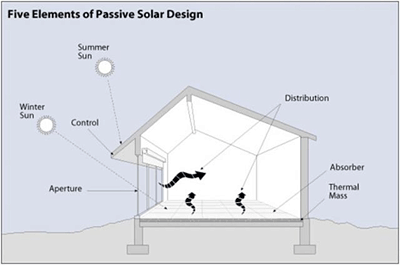 Passive solar