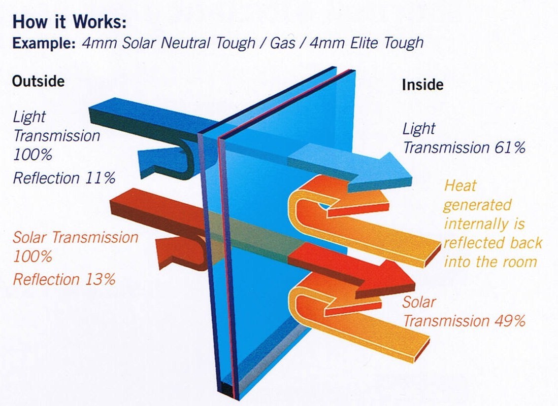 Low E glass