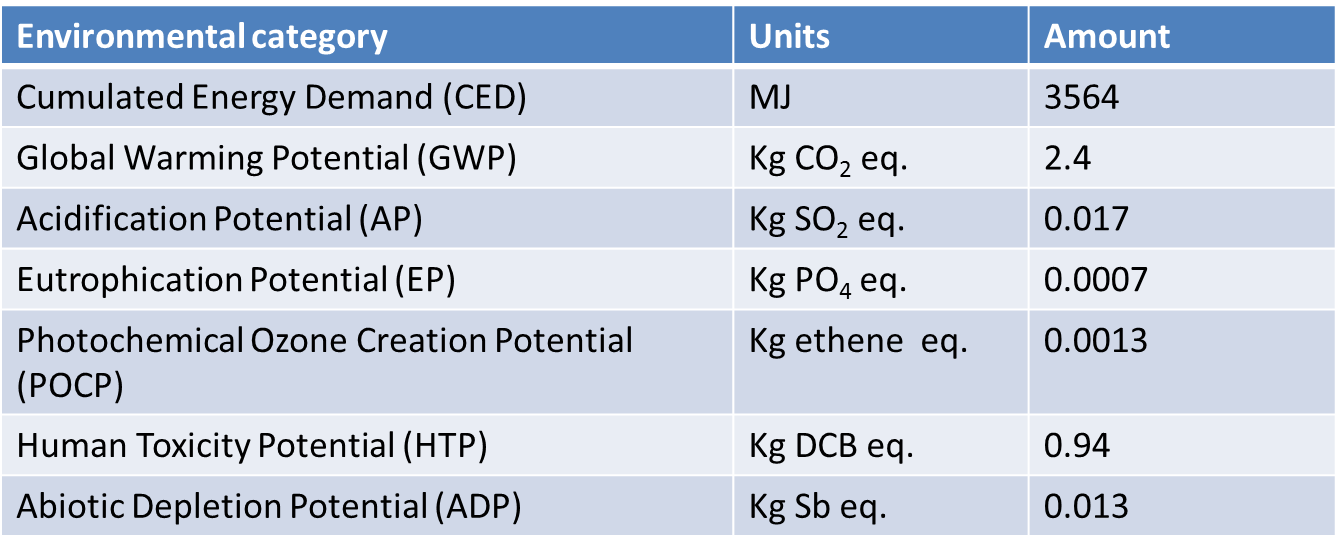 Enviro-LED