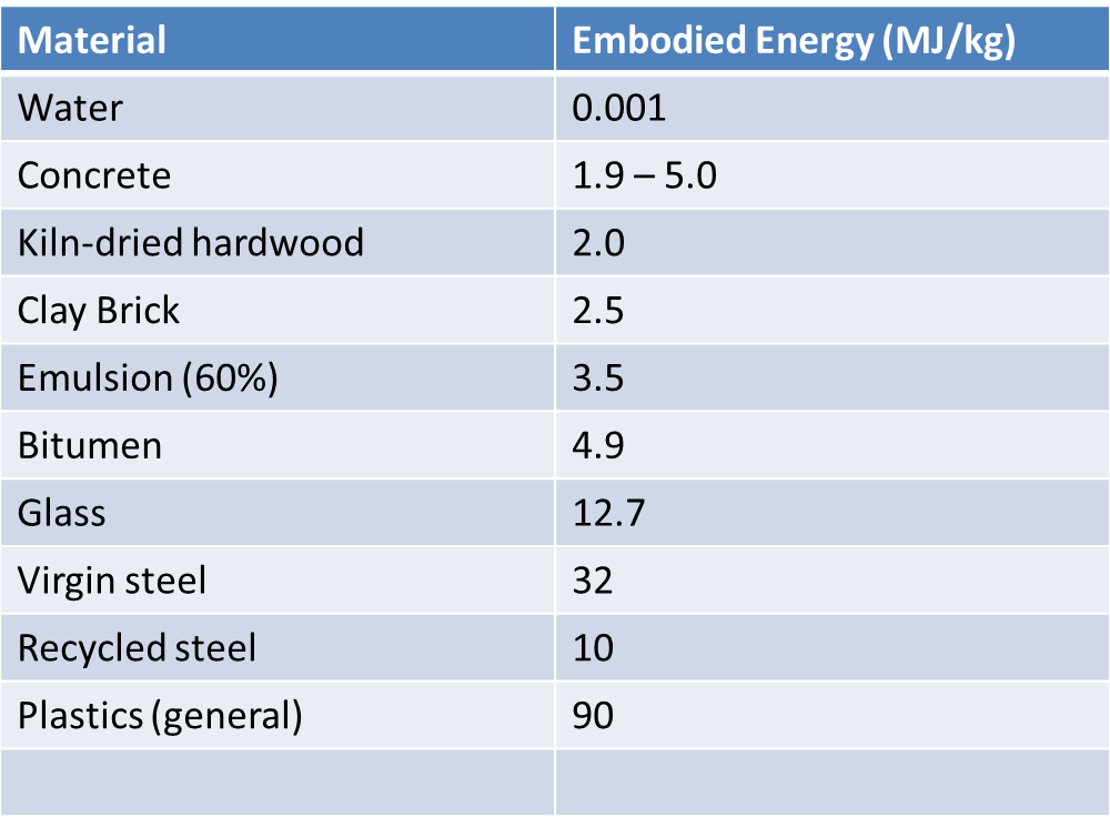 Material energy