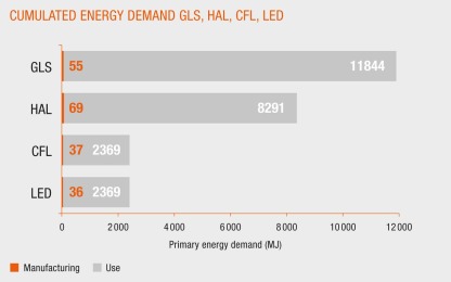 Lightbulb energy comp