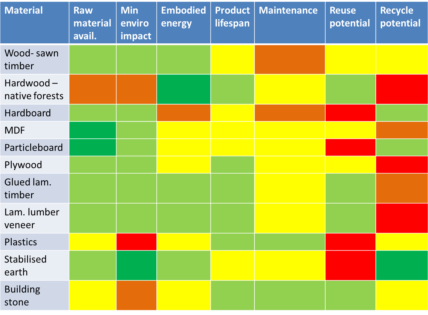 Materials selection 1