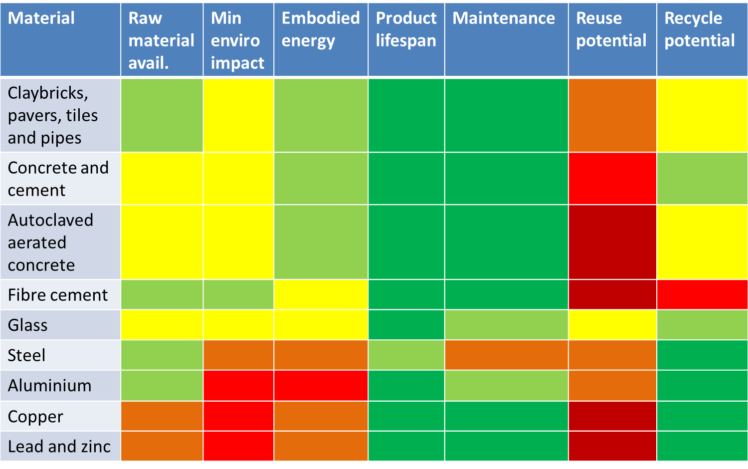 Materials selection 2