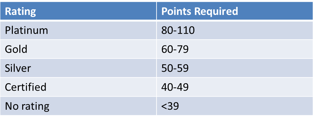 LEED table