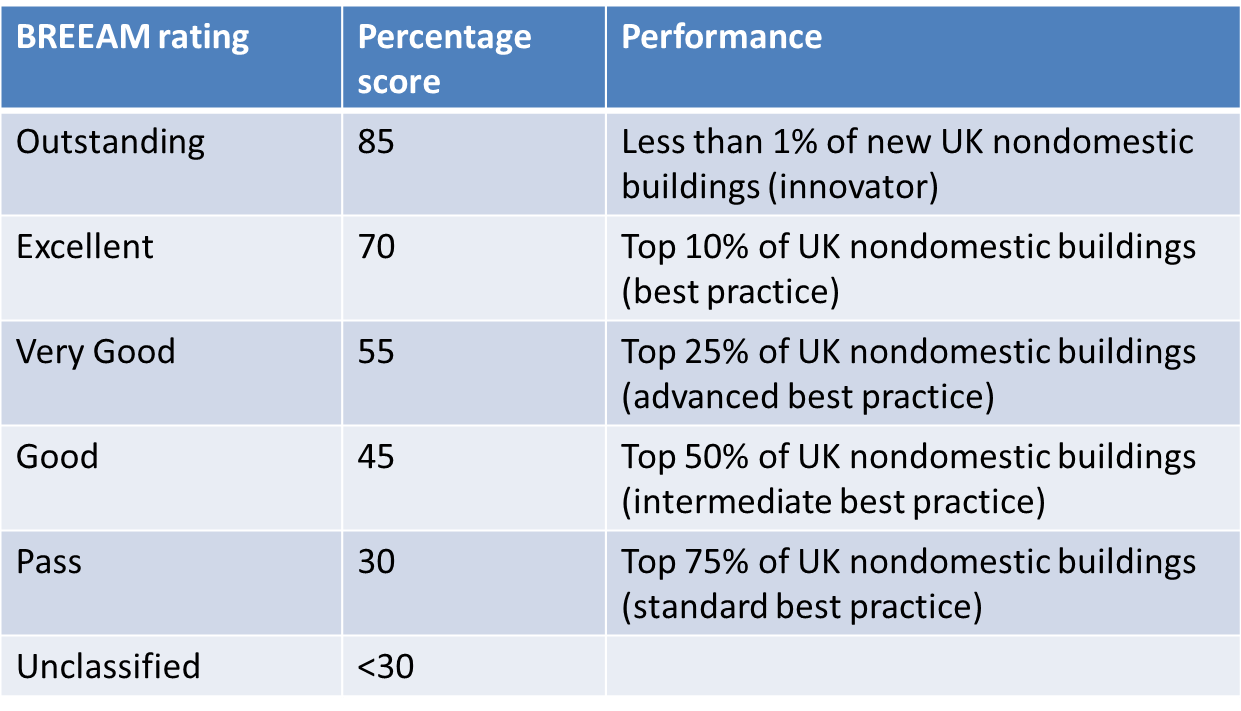 BREEAM rating