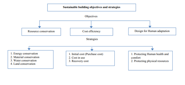 Demonstrating sustainability in buildings