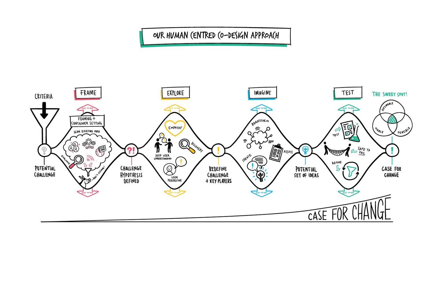 Our human-centred co-design approach